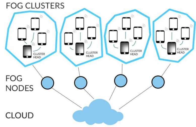 An Efficient Approach To Civil Structures Health Monitoring Using Fog Computing